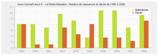 La Petite-Boissière : Nombre de naissances et décès de 1999 à 2008
